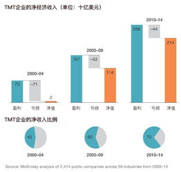 麦肯锡揭秘 科技巨头超额回报的背后逻辑